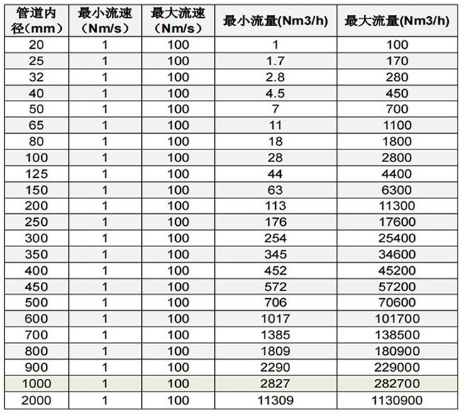 鍋爐用熱式質量流量計口徑流量范圍表