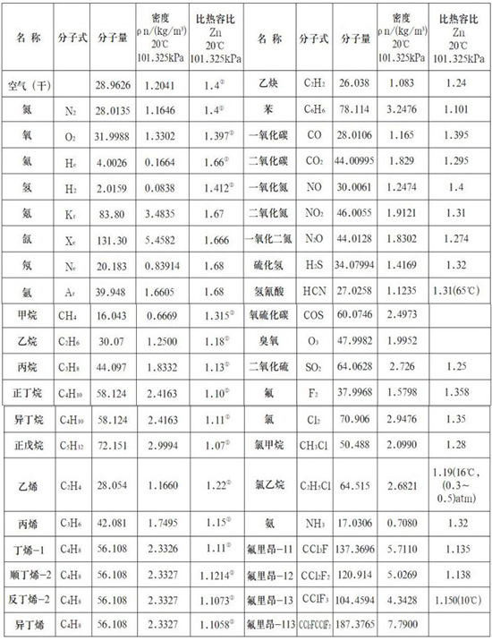 煙氣熱式流量計(jì)氣體物理參數(shù)表