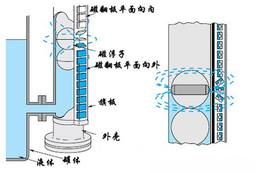 衛(wèi)生型磁翻板液位計工作原理圖