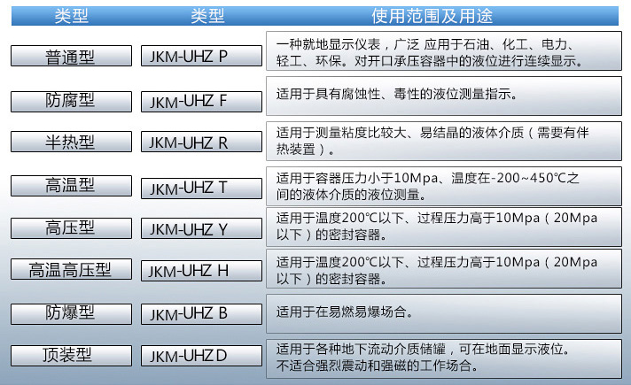 合成氨液位計(jì)使用范圍表