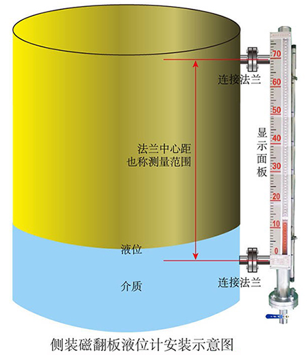 合成氨液位計(jì)側(cè)裝式安裝示意圖