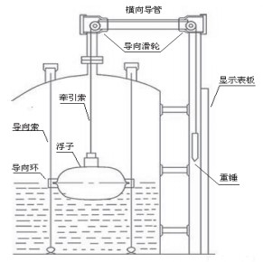 側(cè)裝式浮球液位計結構圖