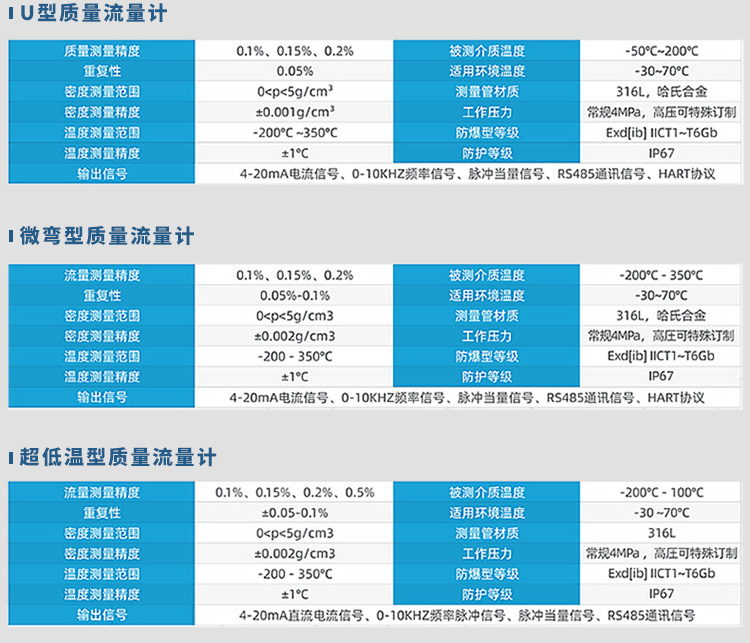 U型/微彎型/超低溫型質(zhì)量流量計規(guī)格參數(shù)表