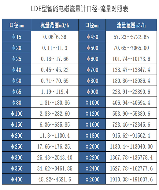 數(shù)顯水流量計口徑與流量對照表