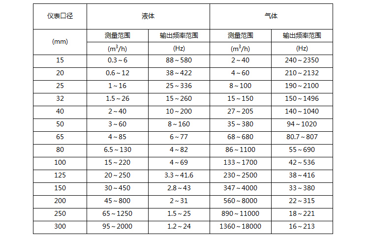 壓縮空氣流量計流量范圍表