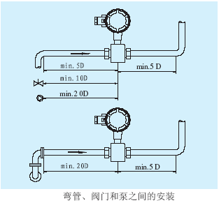 電磁流量計彎管、閥門和泵之間的安裝