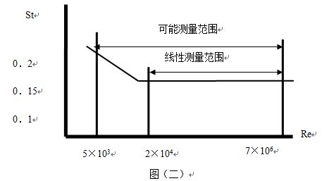 管道壓縮空氣流量計(jì)線型圖