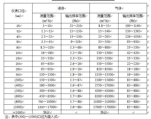 管道壓縮空氣流量計(jì)傳感器流量范圍表