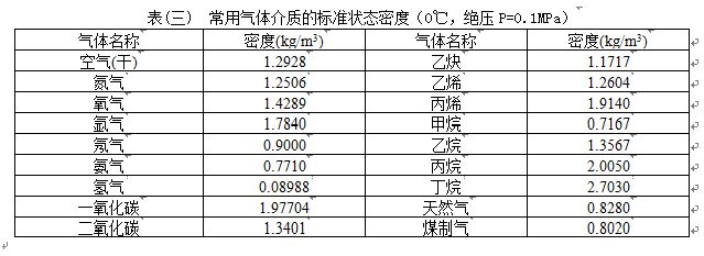 管道壓縮空氣流量計(jì)氣體密度范圍表