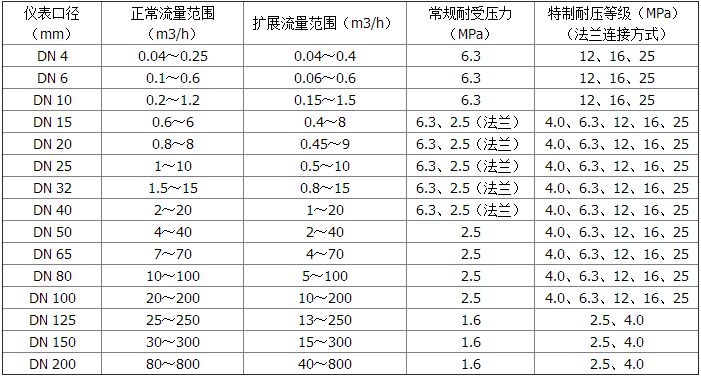 高精度渦輪流量計測量范圍及工作壓力對照表