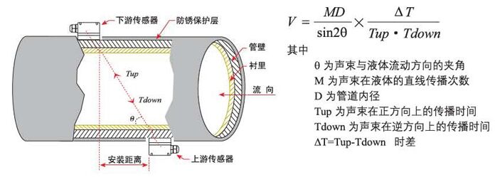 中央空調超聲波流量計工作原理圖