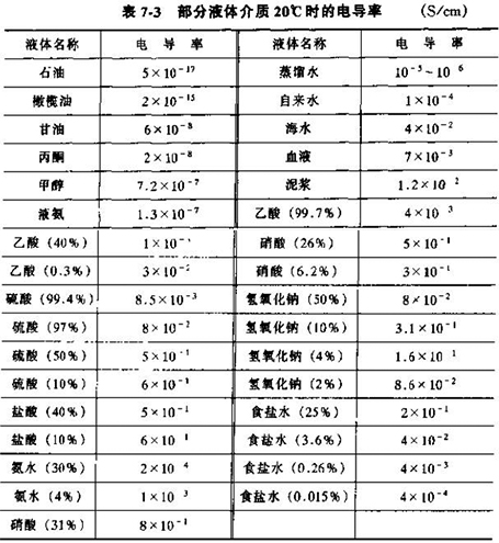 電磁流量轉(zhuǎn)換器部分液體介質(zhì)20°C時(shí)的電導(dǎo)率對照表