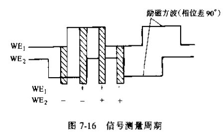 非滿(mǎn)管電磁流量計(jì)信號(hào)測(cè)量周期圖