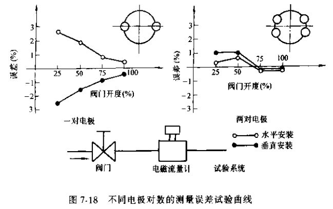 非滿(mǎn)管電磁流量計(jì)不同電*對(duì)數(shù)的測(cè)量誤差試驗(yàn)曲線(xiàn)