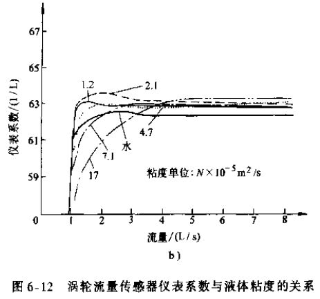 渦輪流量傳感器儀表系數(shù)與液體粘度的關系圖