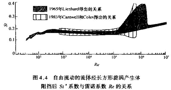 蒸汽流量計(jì)自由流動的流體經(jīng)長方形旋渦產(chǎn)生體示意圖