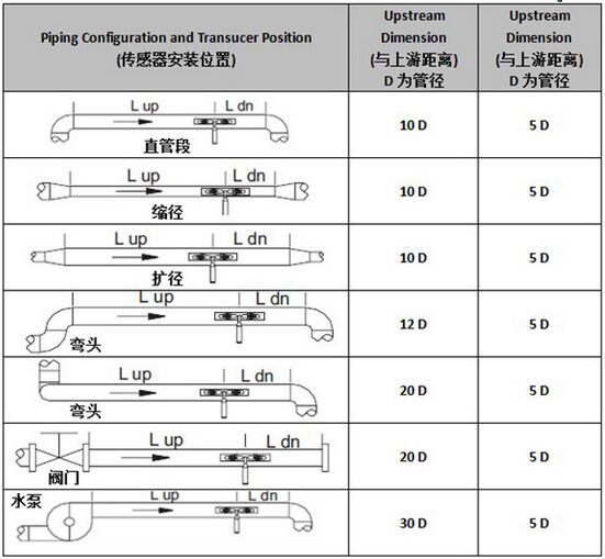 dn100超聲波流量計(jì)安裝測(cè)量距離選擇圖