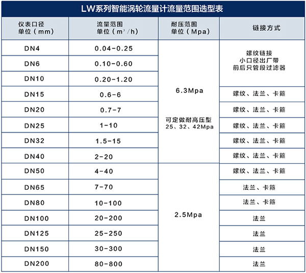 dn150液體渦輪流量計流量范圍對照表