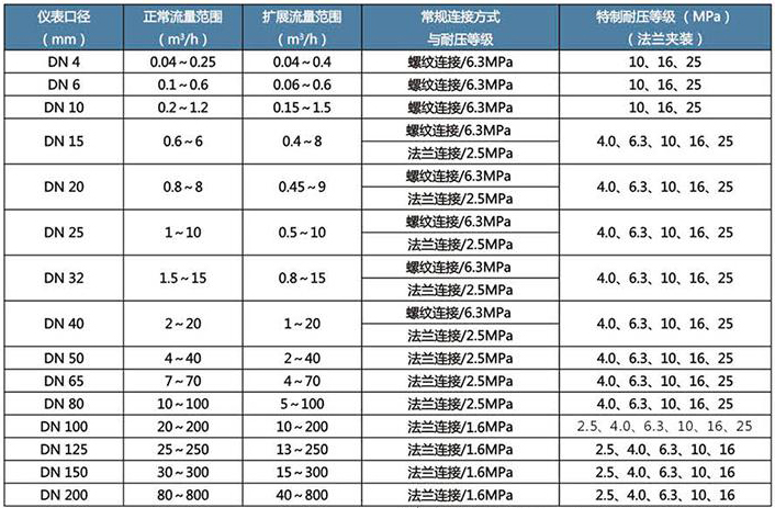 dn10渦輪流量計(jì)流量范圍對(duì)照表