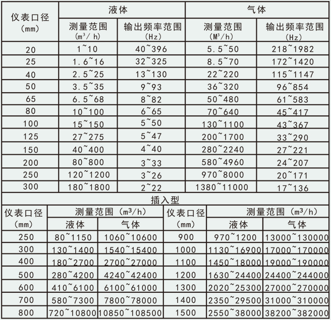 液體二氧化碳流量計(jì)流量范圍對(duì)照表