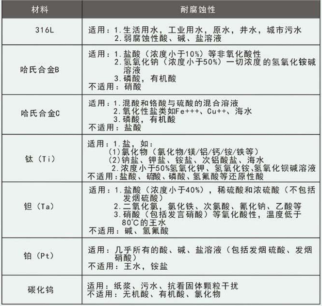 水煤漿流量計(jì)電*選擇對(duì)照表