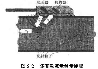 多普勒超聲波流量計的工作原理圖