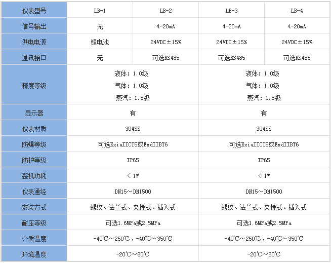 夾套靶式流量計分類對照表