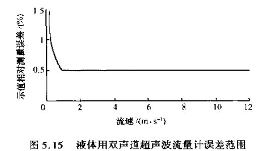 液體用雙聲道超聲波流量計(jì)誤差范圍