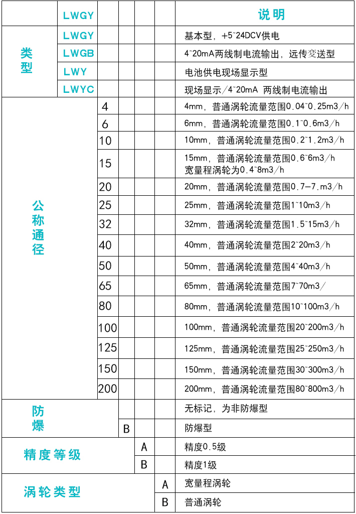 色拉油流量計(jì)選型對照表