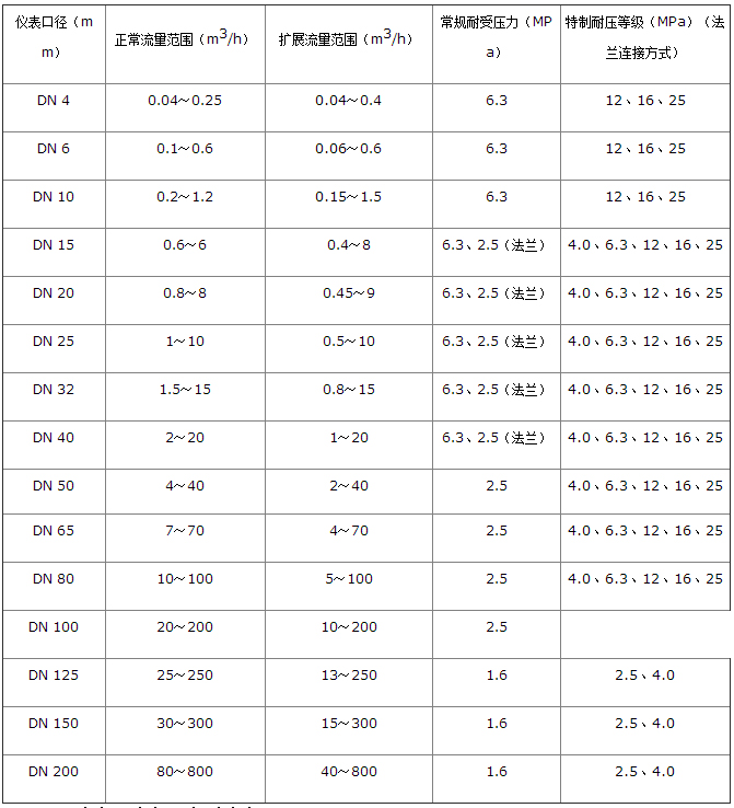 螺紋式渦輪流量計(jì)流量范圍對(duì)照表