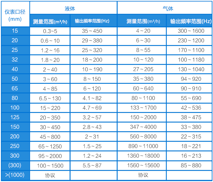 氫氣計(jì)量表流量范圍對(duì)照表