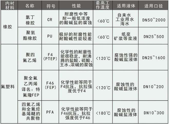 生活污水流量計內(nèi)襯材料選擇圖