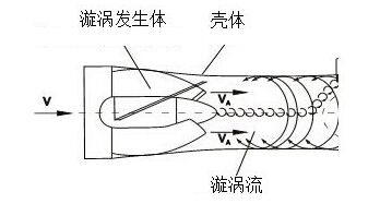 防爆旋進(jìn)旋渦流量計工作原理圖