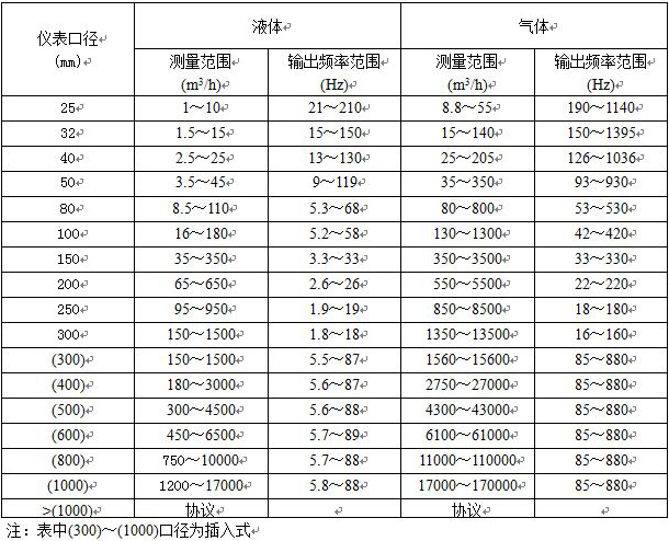 氟氣流量計流量范圍圖