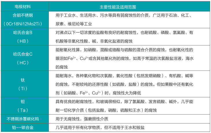 dn300污水流量計電*材料選擇對照表