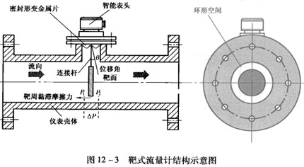 石蠟油靶式流量計結(jié)構(gòu)原理圖