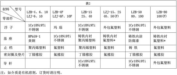 玻璃轉(zhuǎn)子氮?dú)饬髁坑?jì)接觸測量流量零部件材質(zhì)對照表