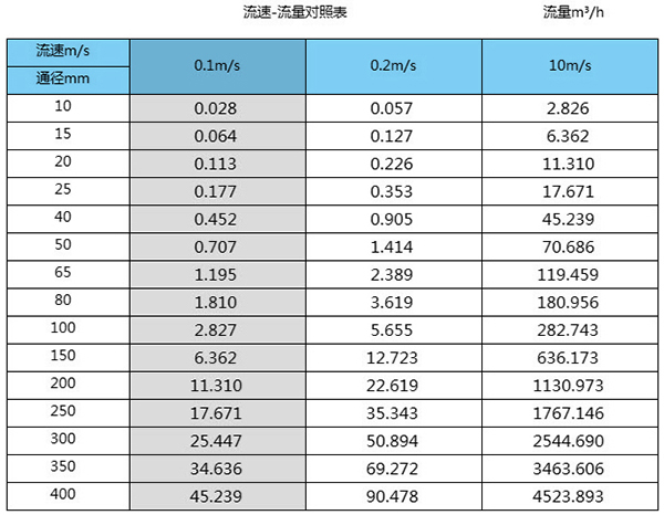 智能型污水流量計(jì)流量范圍對照表