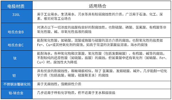 dn100污水流量計(jì)電*材料選型表