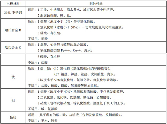 廢水流量計(jì)電*材料對(duì)照表