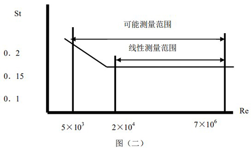 氬氣流量計(jì)原理線(xiàn)性圖