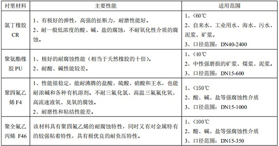 熱水流量表襯里材料對照表