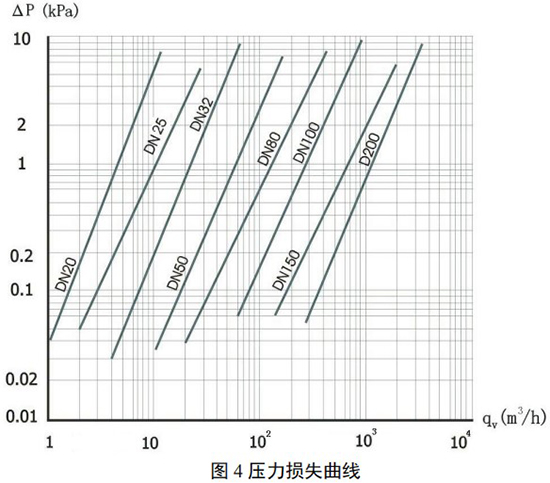 煤氣流量計(jì)壓力損失曲線(xiàn)圖