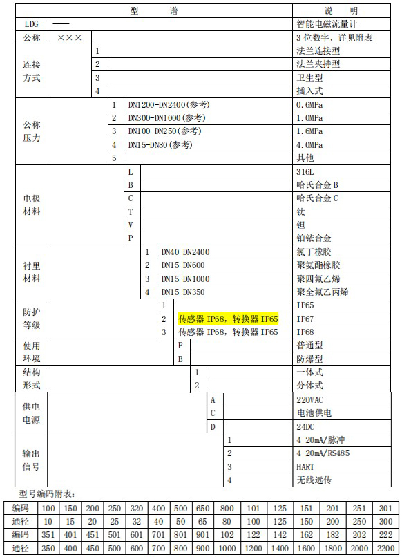 分體式電磁流量計(jì)規(guī)格型號選型表