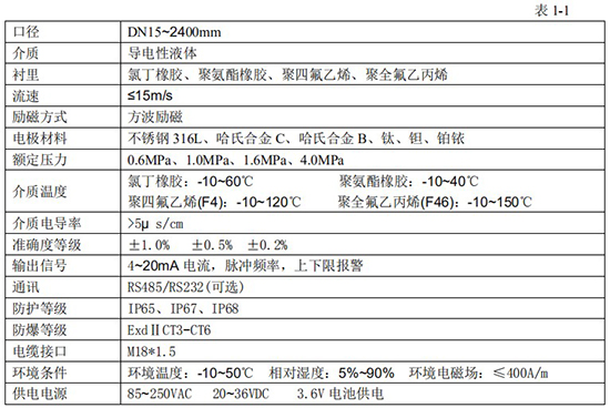 濃水流量計技術(shù)指標(biāo)對照表