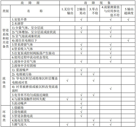 水泥漿流量計(jì)故障分析對照表