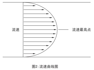 管道天然氣流量計流速曲線圖