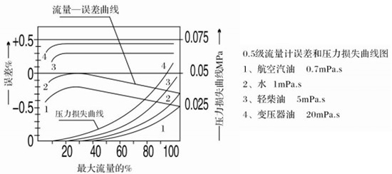 高粘度液體流量計誤差與壓力損失曲線圖