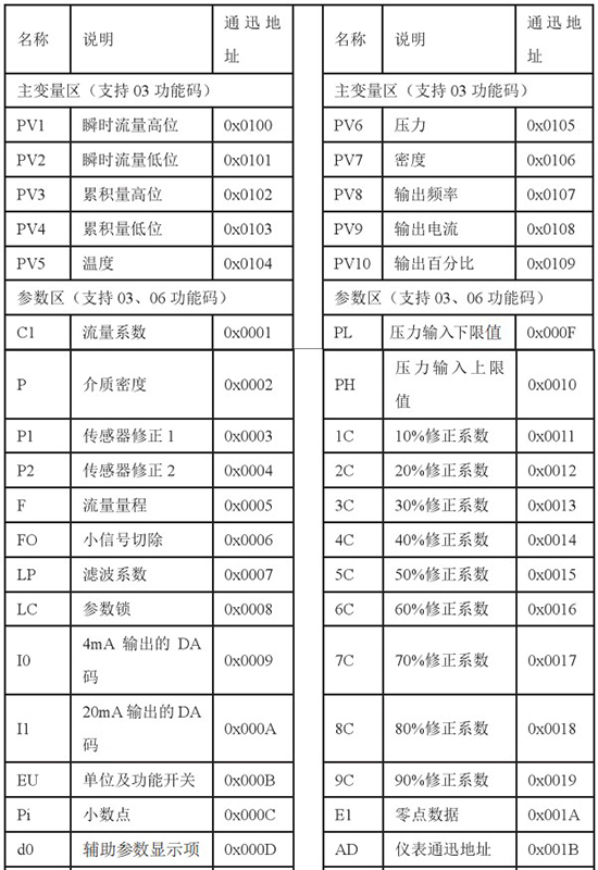 煤氣流量表通訊功能對(duì)照表