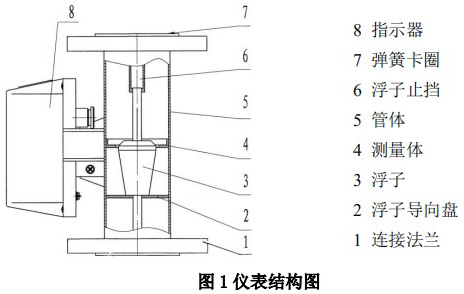 螺紋金屬管浮子流量計(jì)結(jié)構(gòu)圖